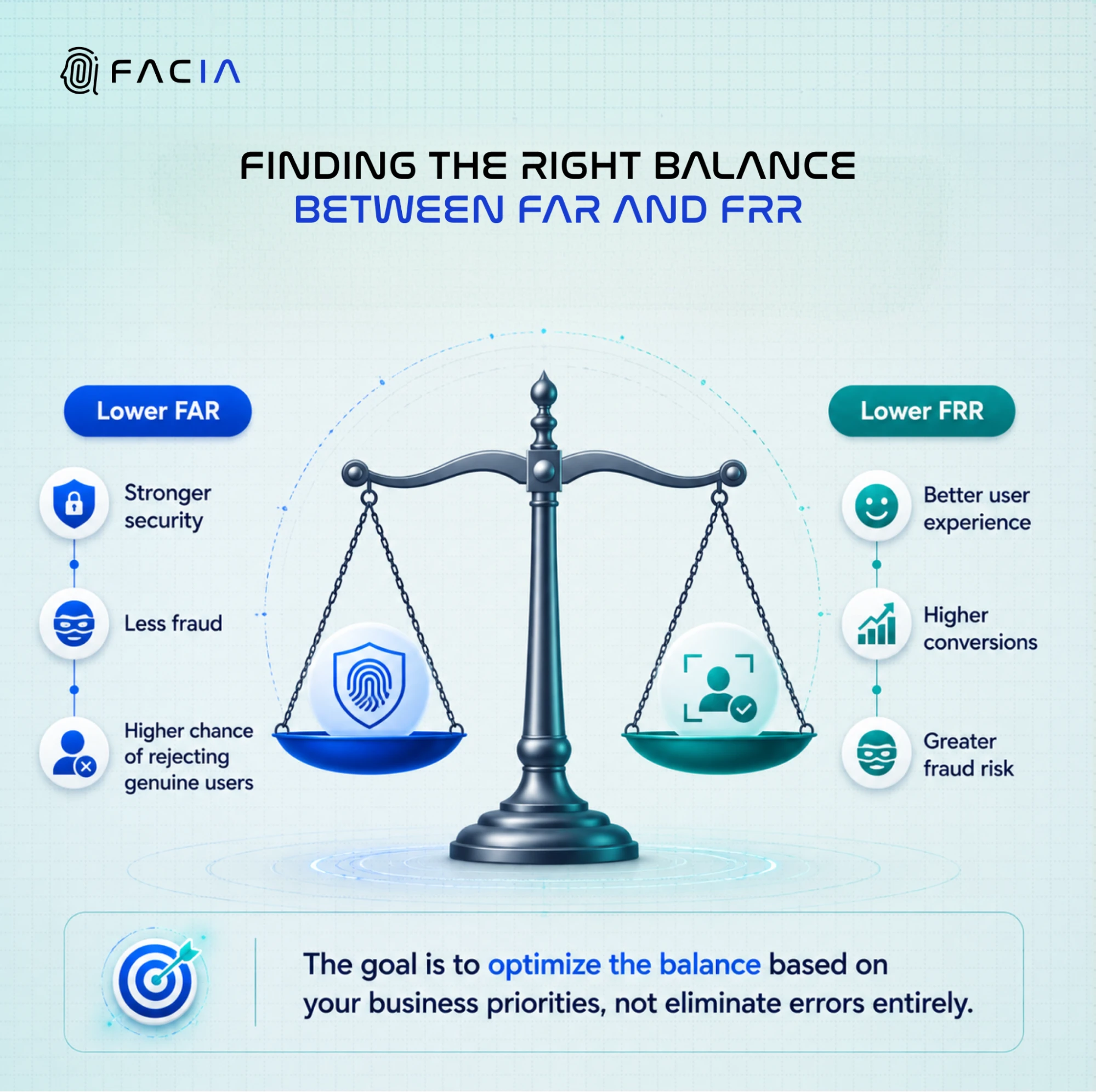 Finding balance between FAR and FRR