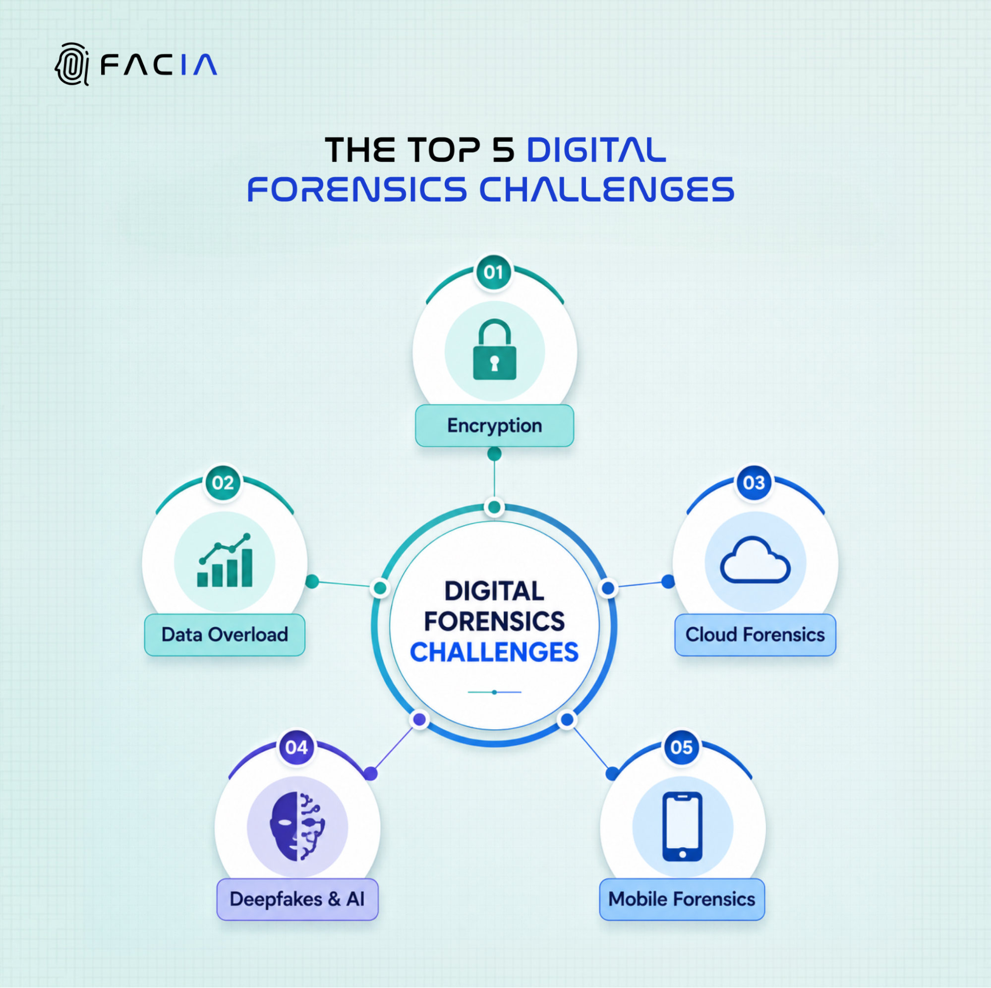 Top 5 Digital Forensics Challenges.