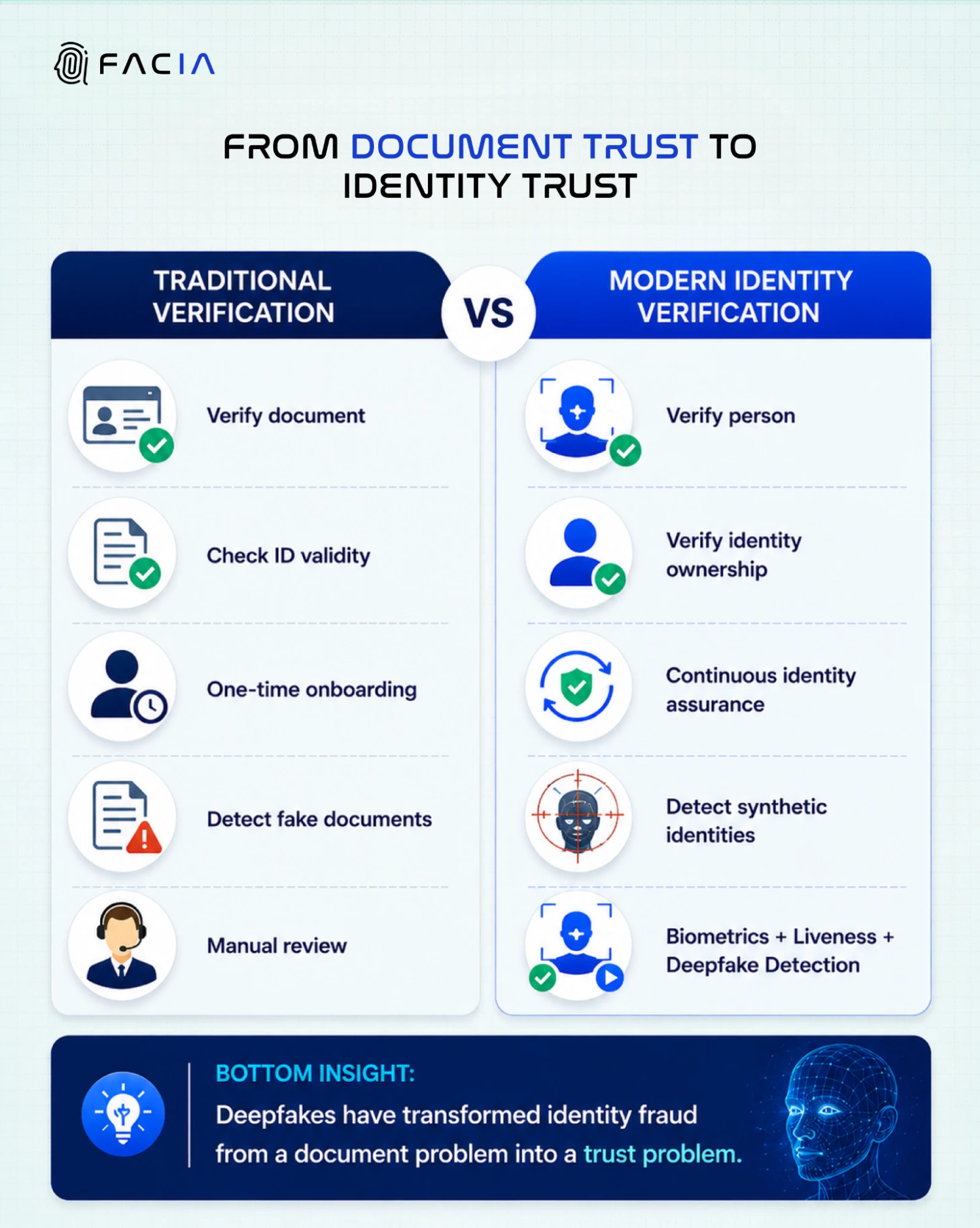 Document trust vs identity trust in modern identity verification.