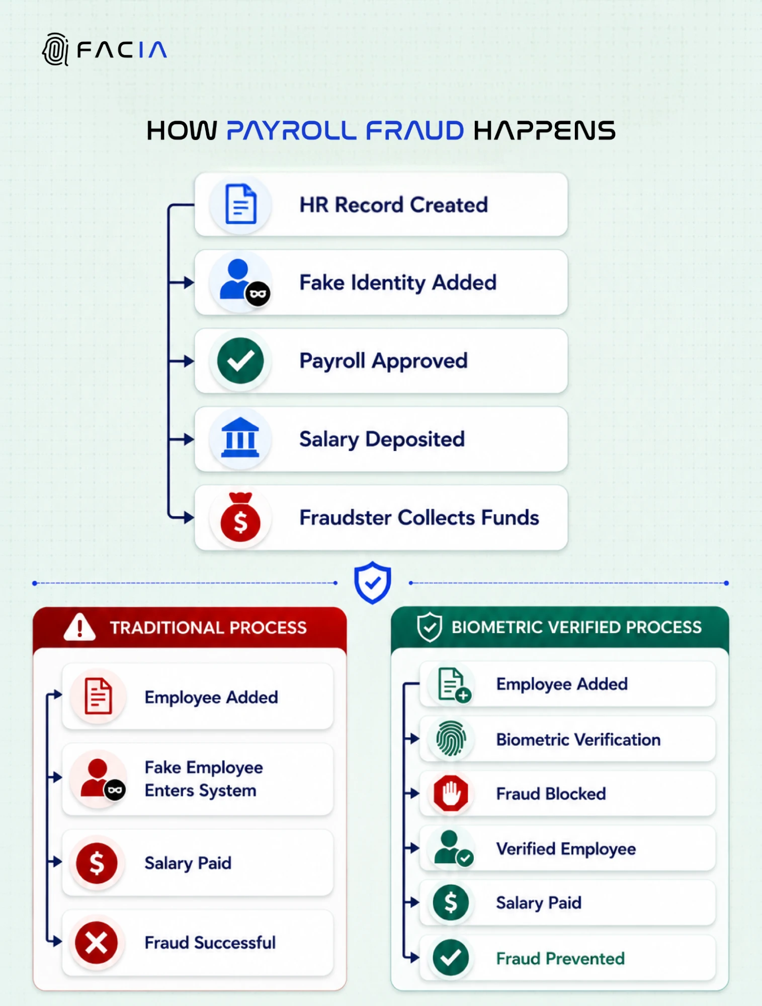 Traditional Attendance vs Facial Biometrics