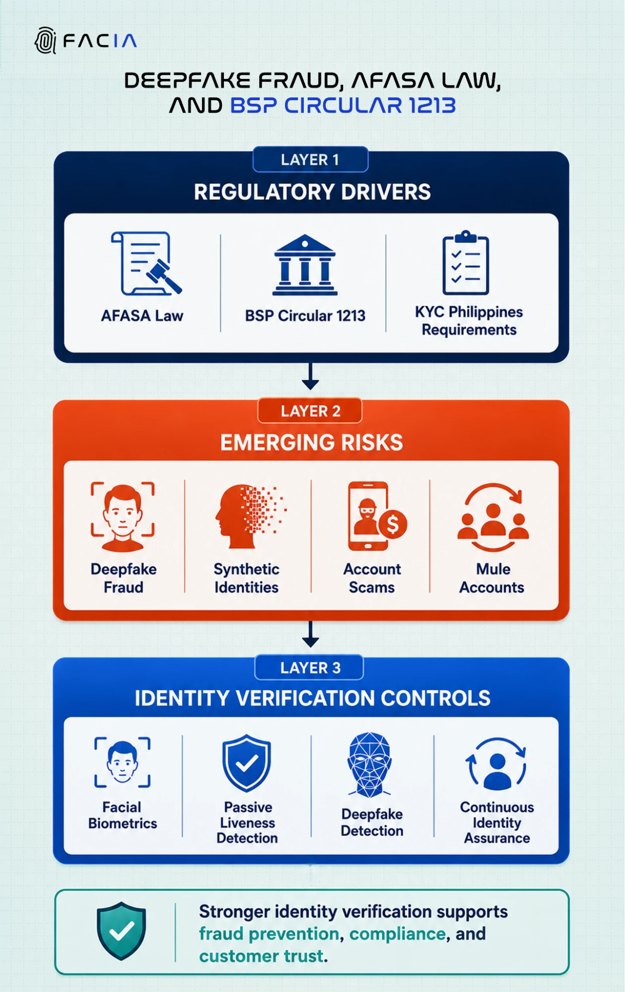 AFASA Law, deepfake fraud, and identity verification framework for BSFIs.