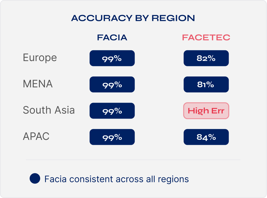 Accuracy by Region Comparison Card