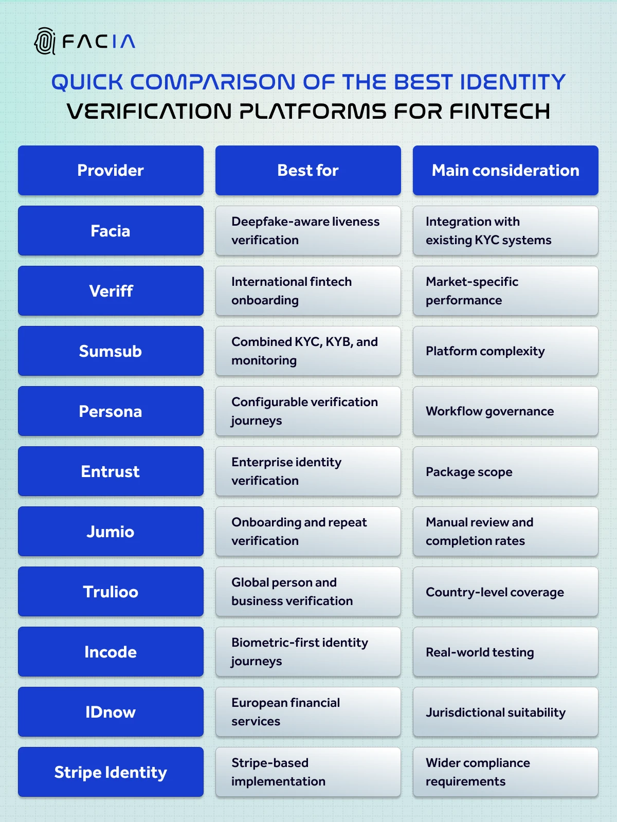 Quick Comparison of the best identity verification platforms for fintech.