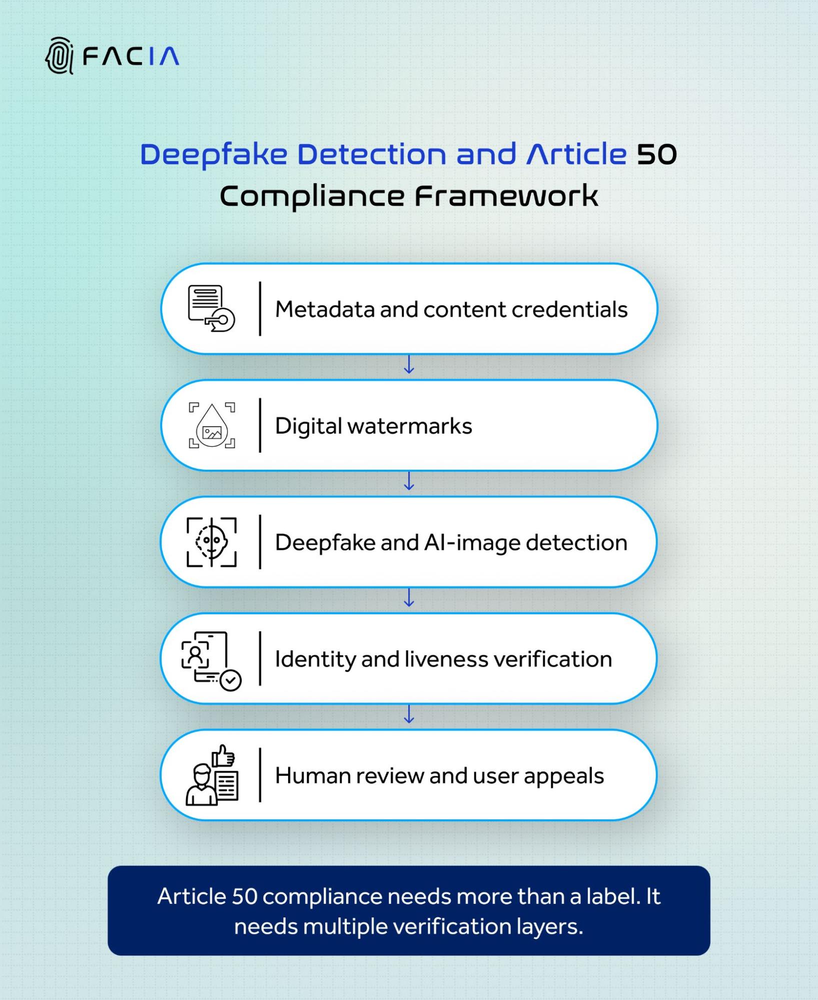 Deepfake detection and Artil 50 is a complete compliance framework.