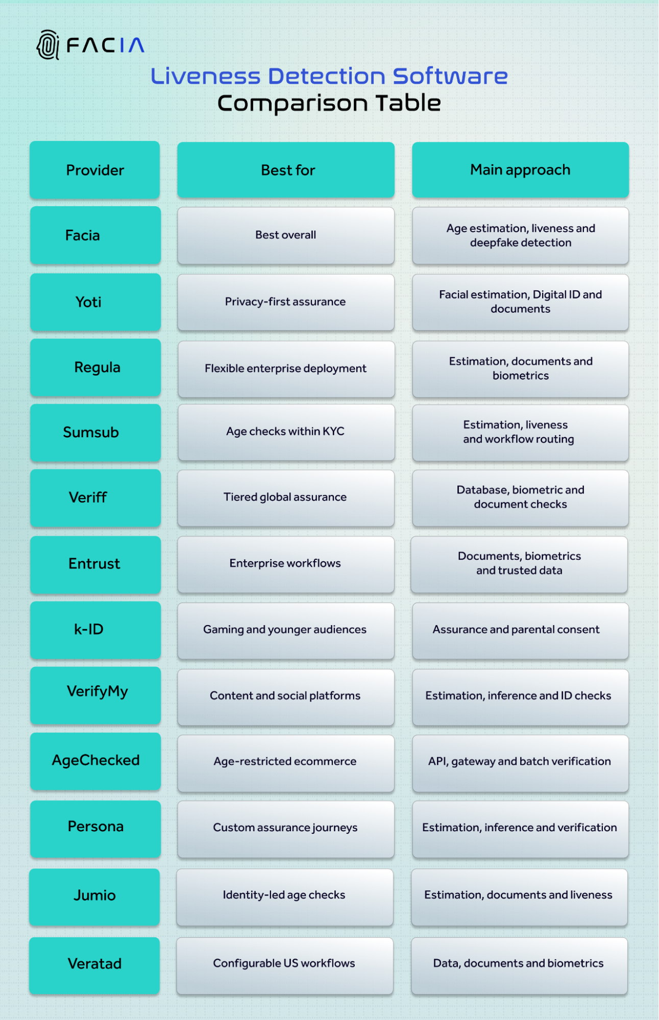 Liveness Detection Comparsion Table of top Vendors.