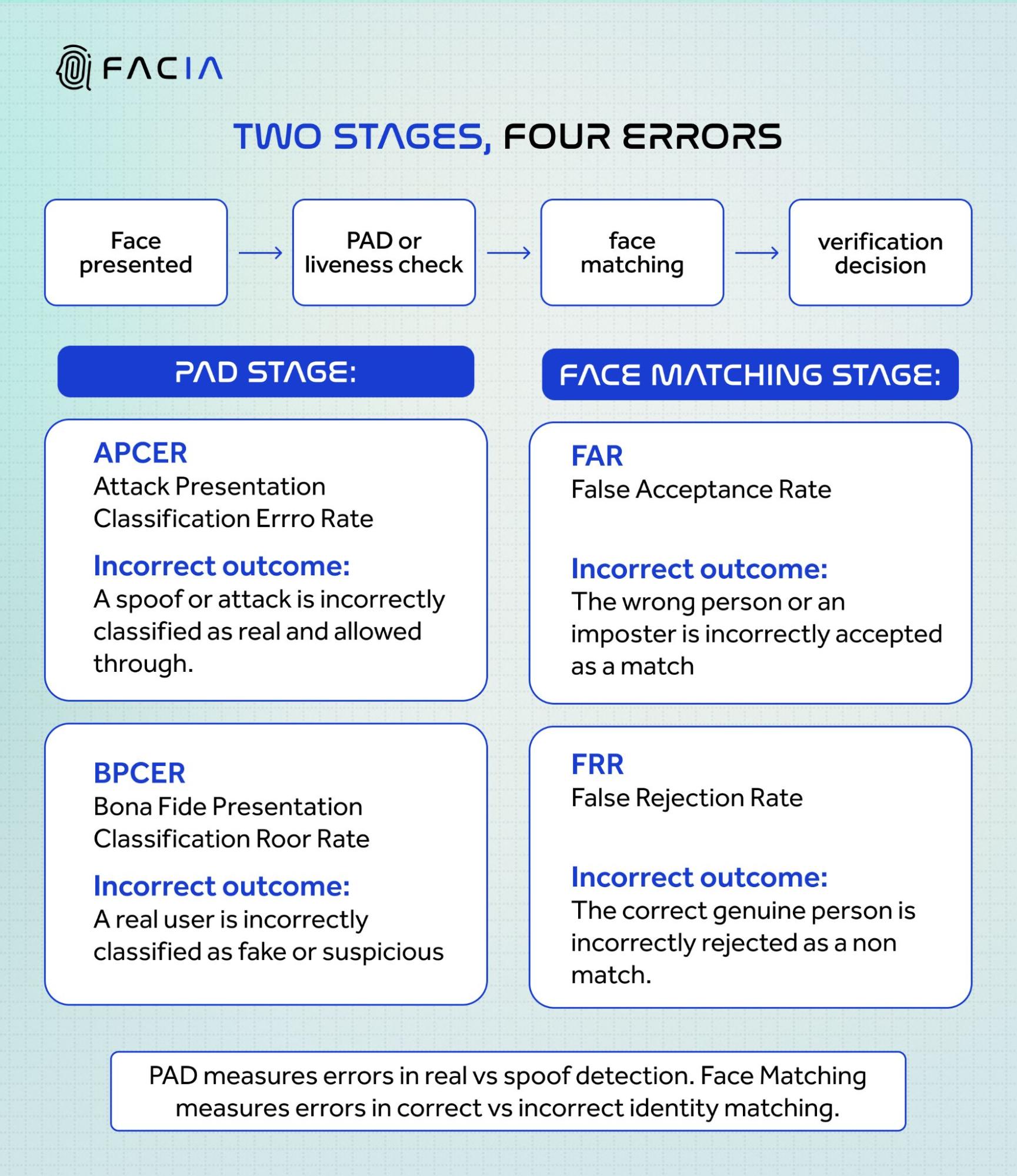 Biometric verification two stages and four errors.