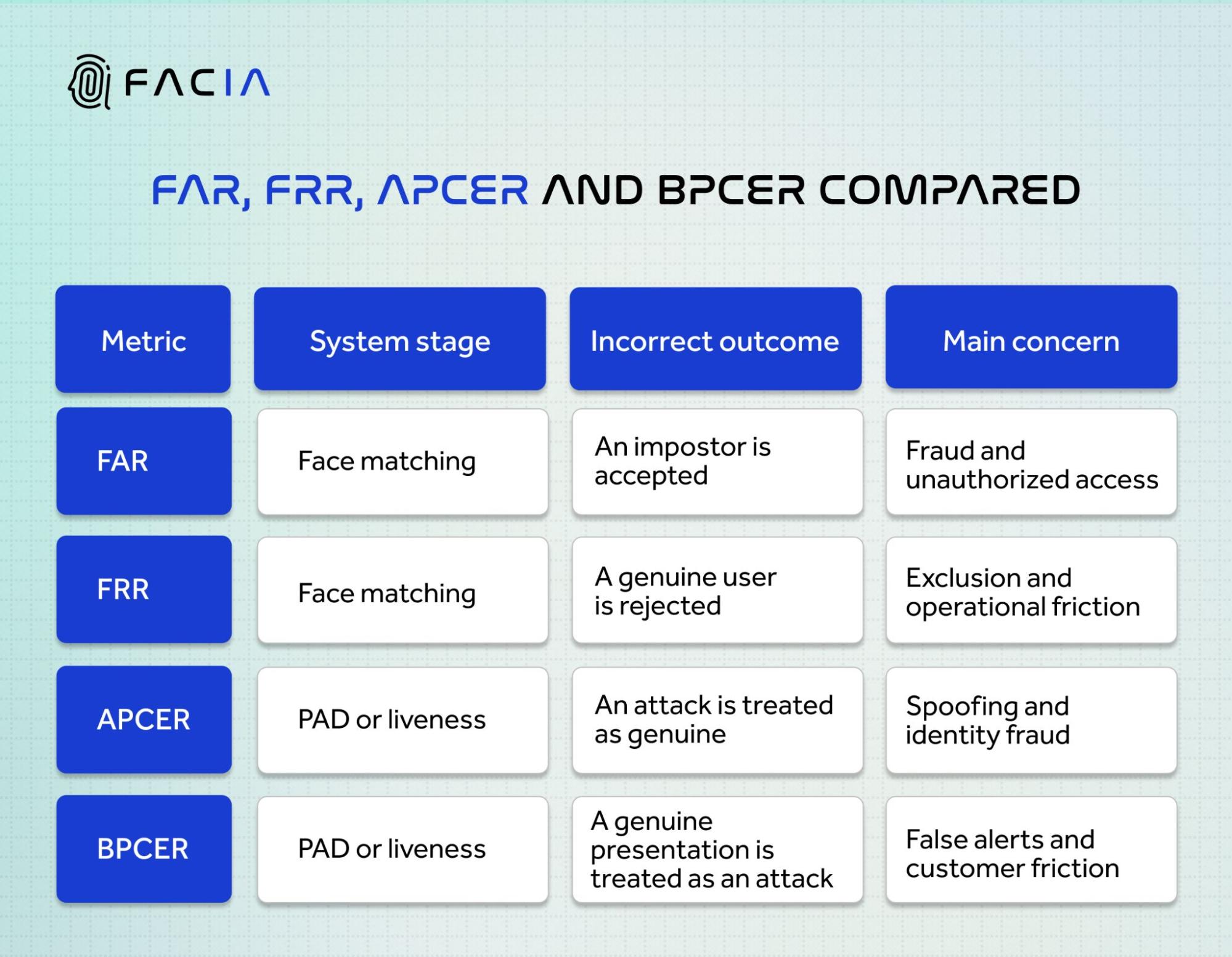 Comparison of FRR, FAR, APCER, AND BCPER.