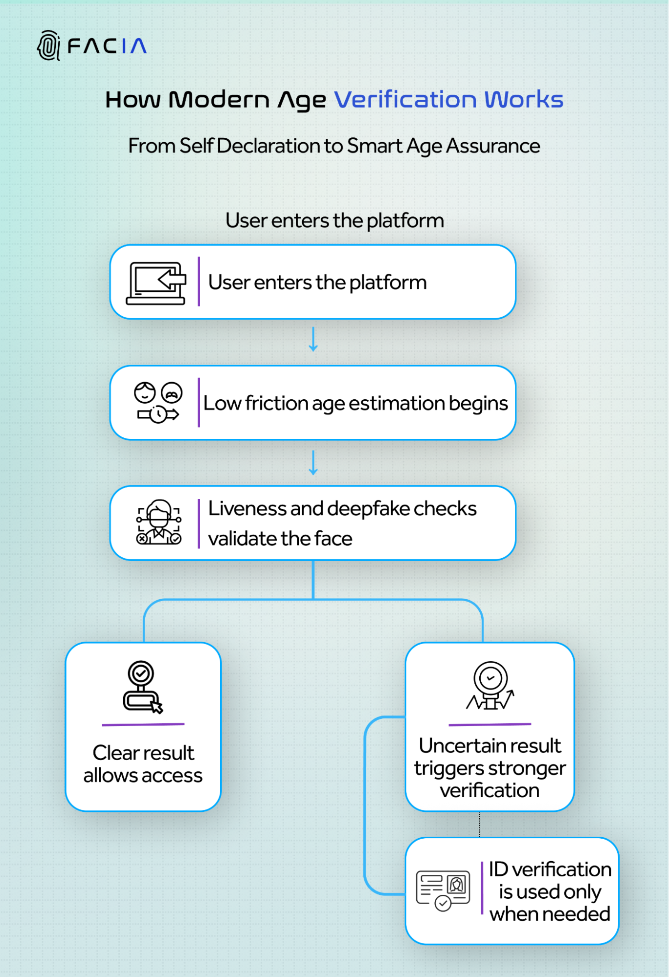 Modern Age verification Workflow.