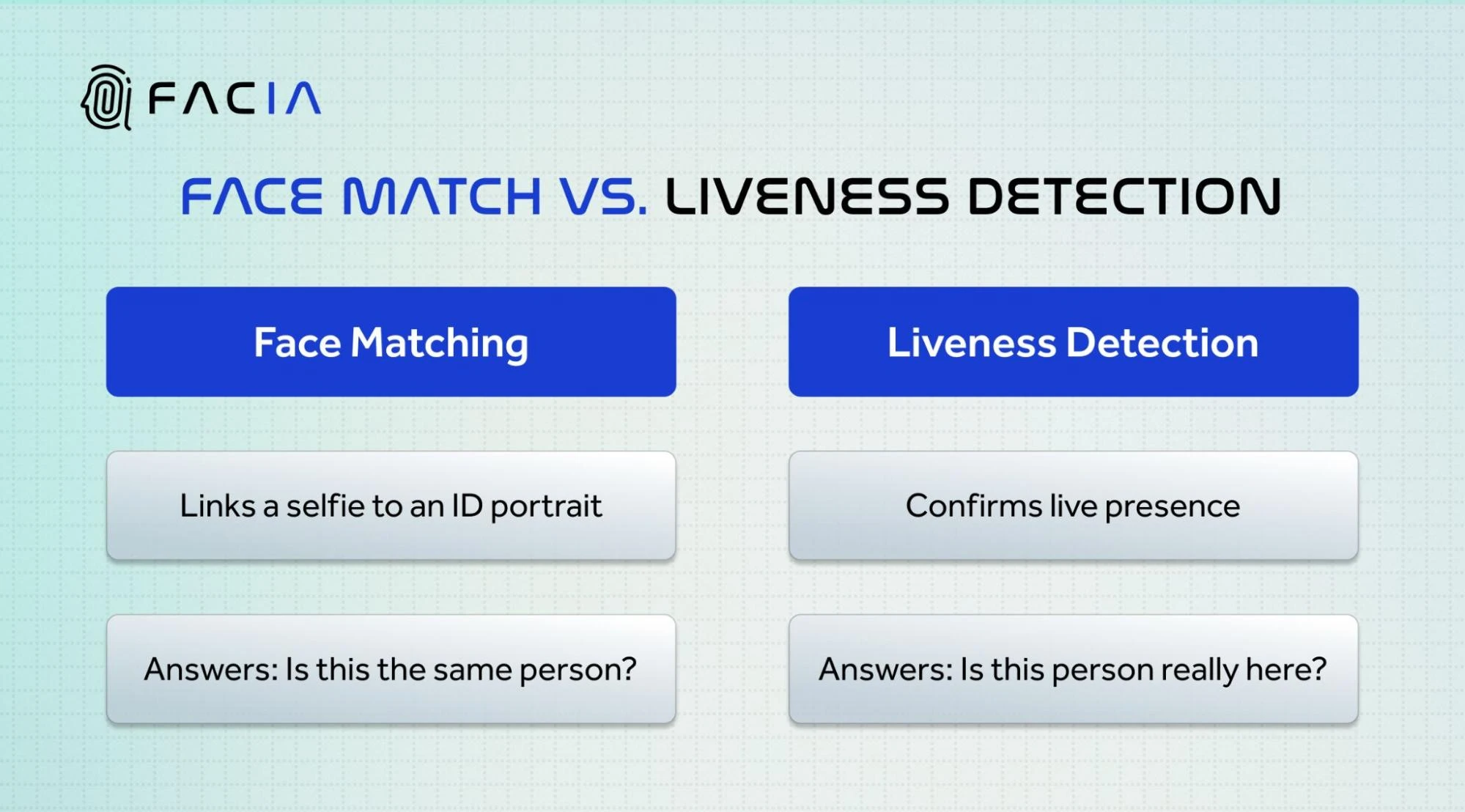 Face match vs liveness detection.