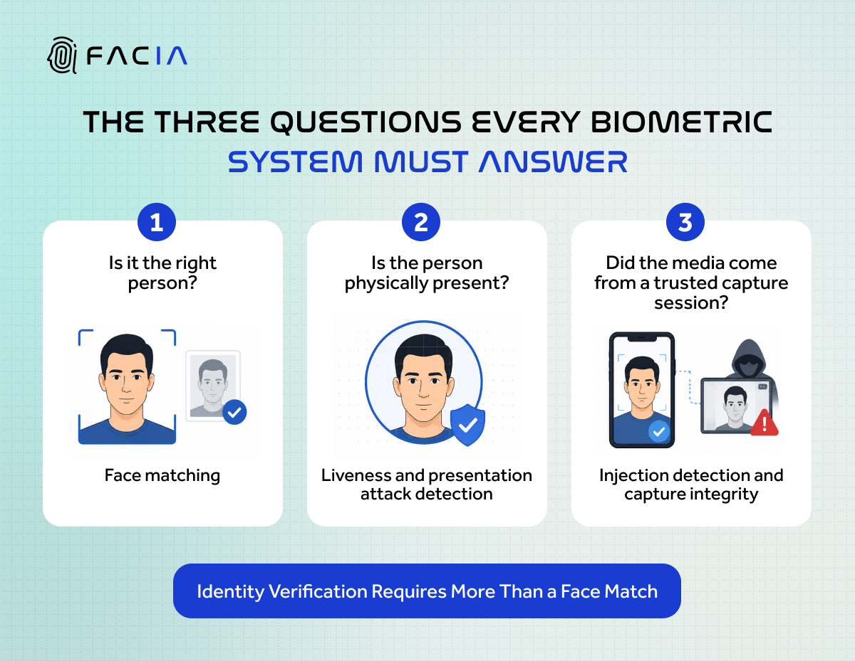 The three questions every biometric system must have to answer.