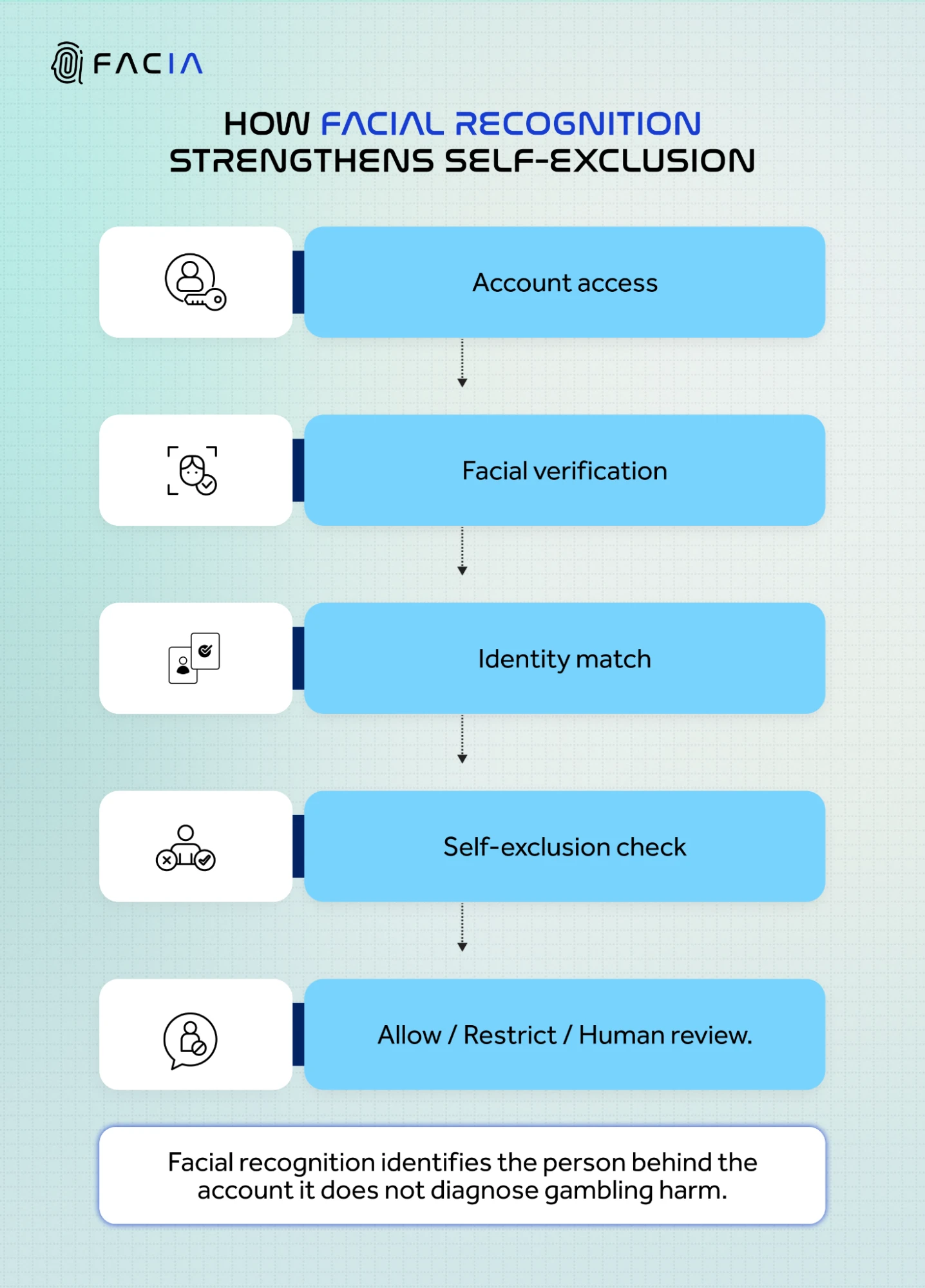 How Facial recognition (FR) strengthens Self-exclusion.