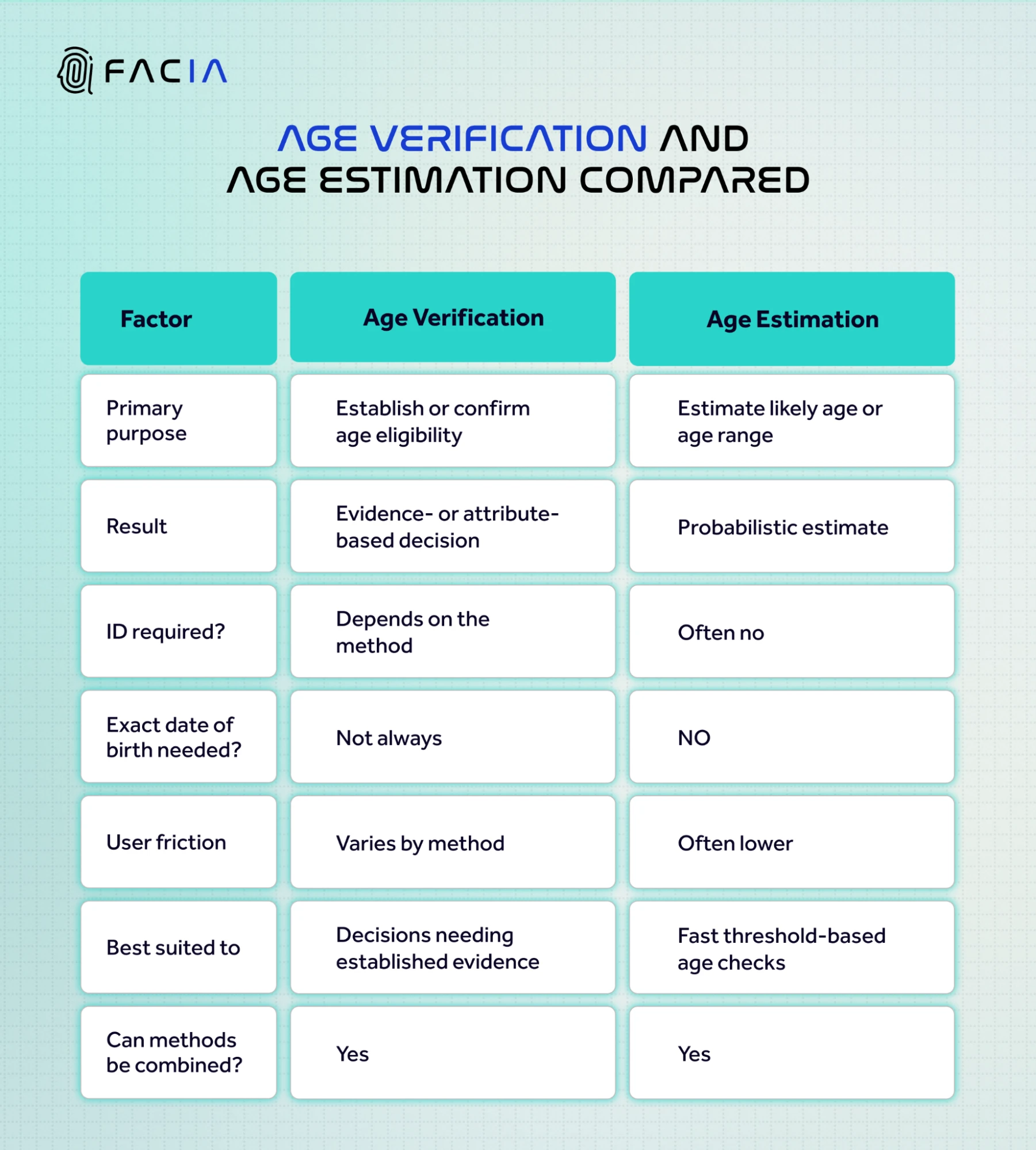 Difference between Age verification and Age estimation.