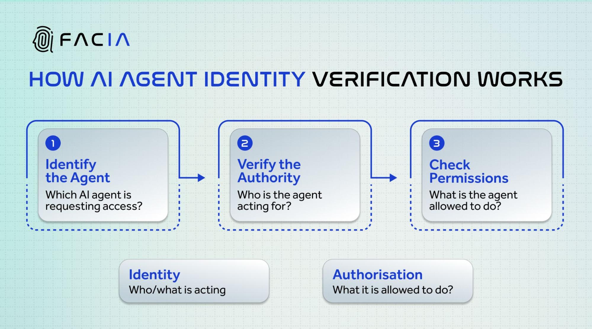 AI Agent Identity verification workflow.