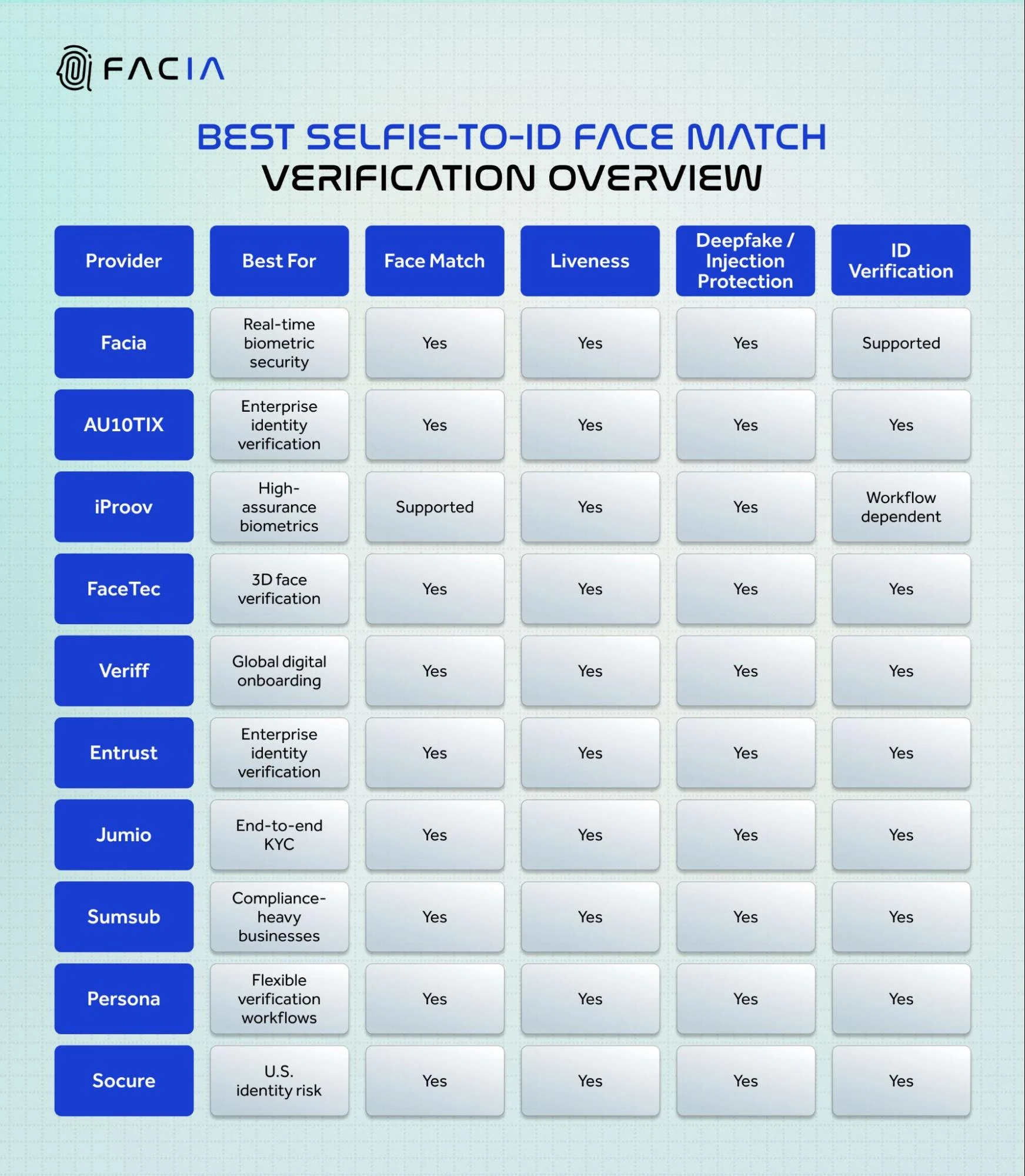 10 best selfie-to-ID face matching verification tools overview.