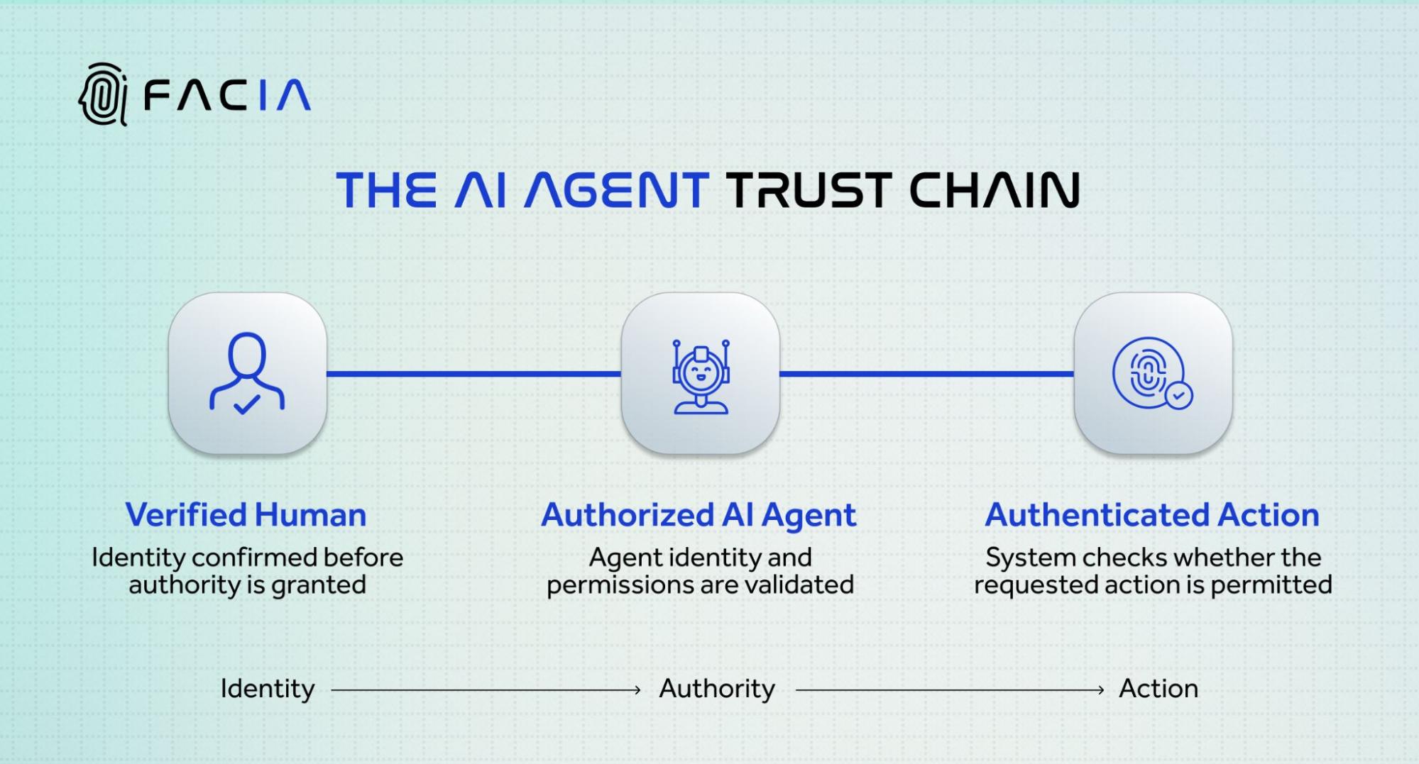 The AI Agent trust chain process.