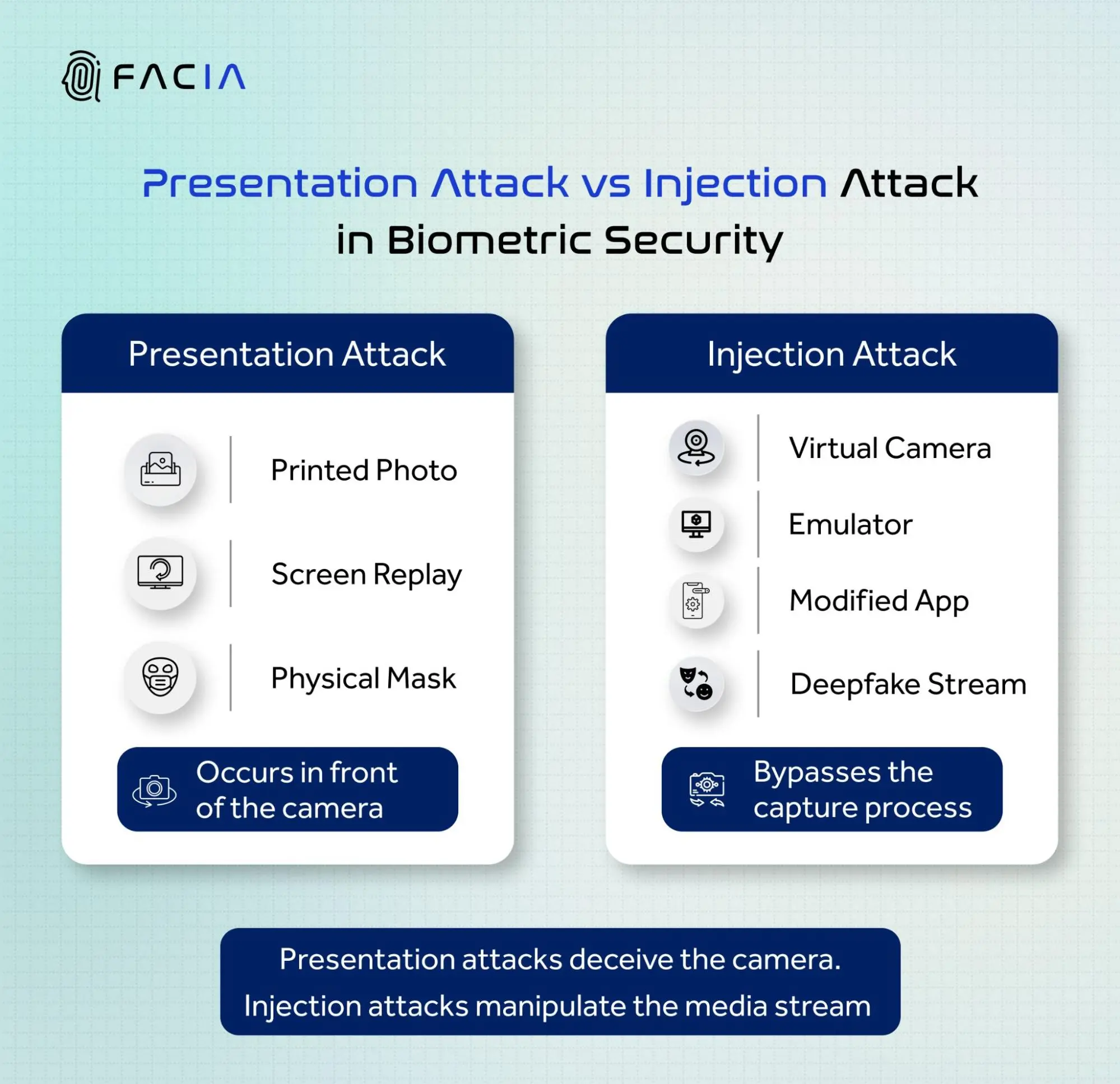 Presentation Attack vs Injection Attack in Biometric Security.