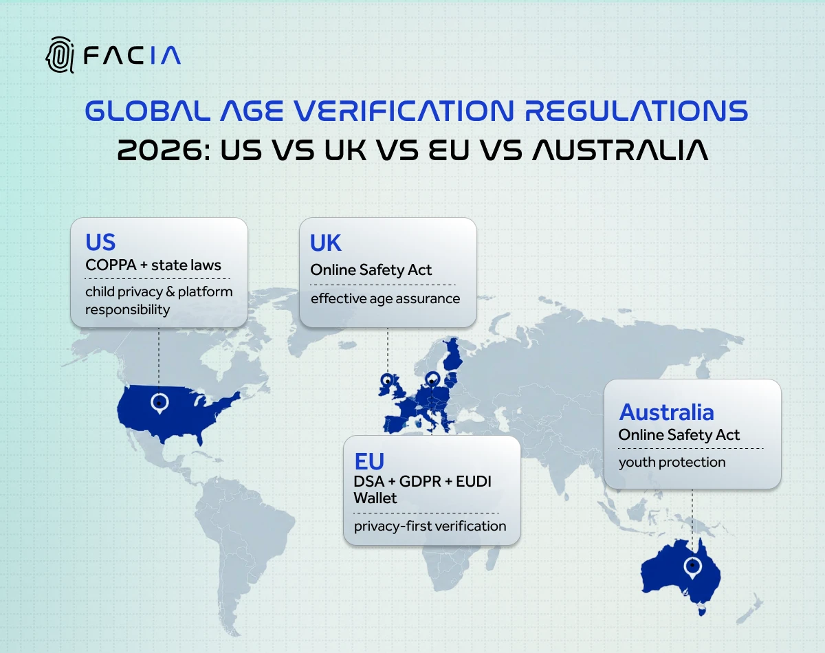 Global Age Verification Regulations 2026: Key Laws and Compliance Approaches by Region