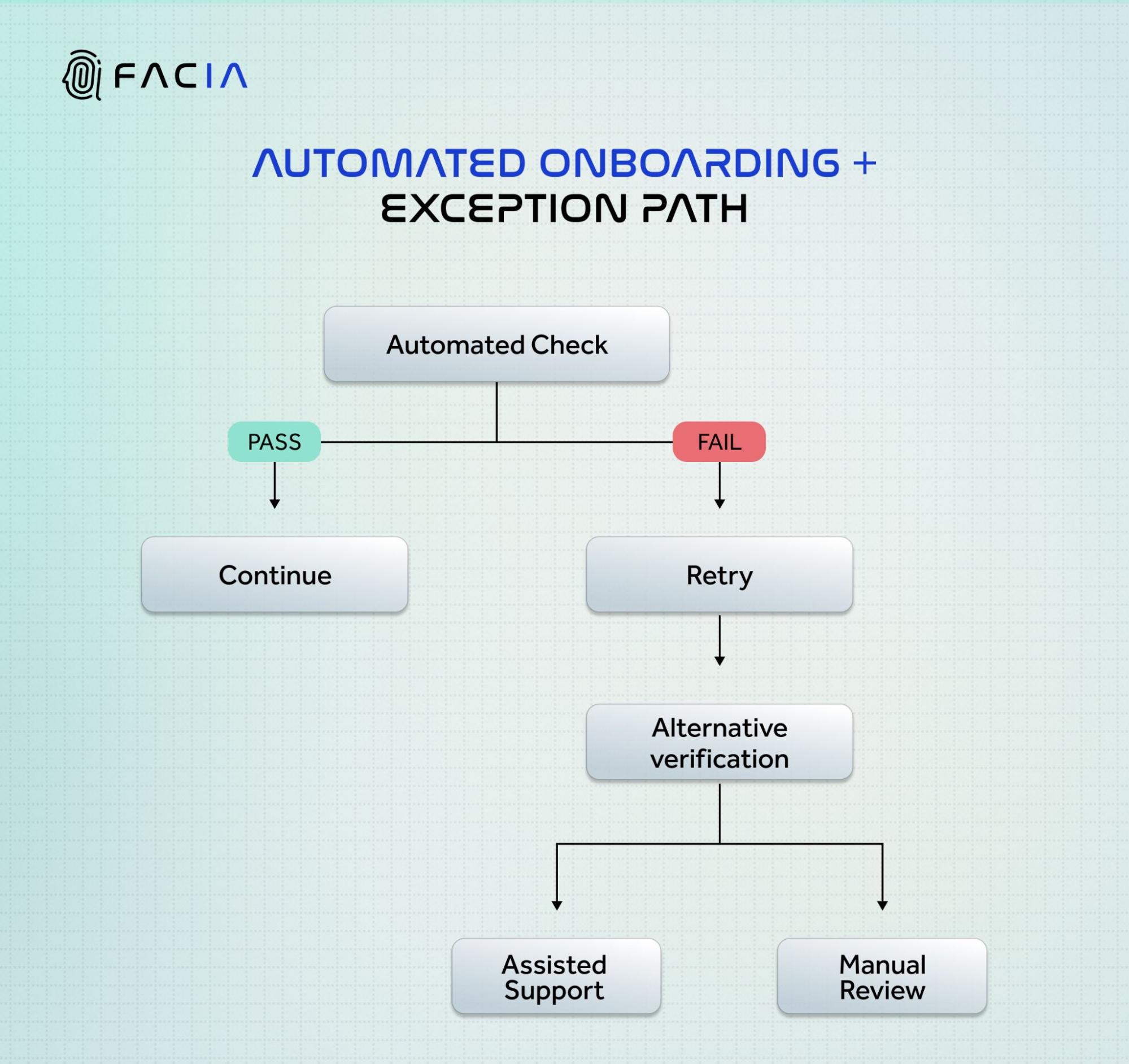 Automated onboarding with exception path.