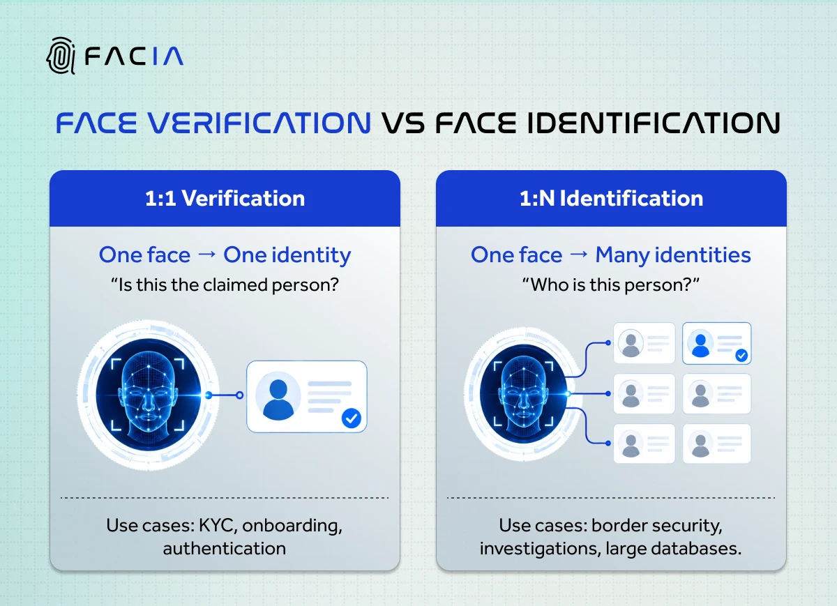 Face verification vs face identification.